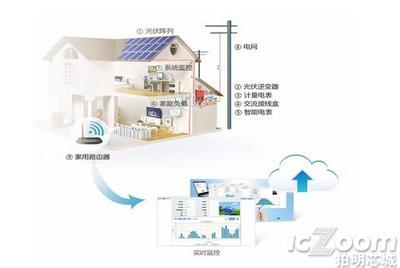 基于WM6232/WM2232模块的光伏微型逆变器云连接与能源管理解决方案